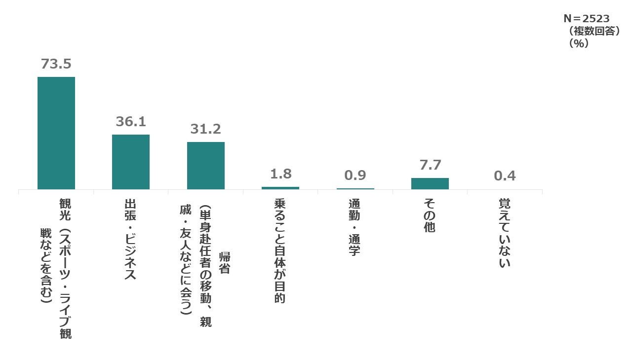 新幹線の利用目的　棒グラフ